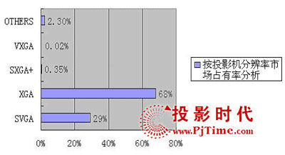 2005(ni)ͶӰC(j)ЈC