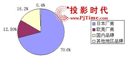 2005(ni)ͶӰC(j)ЈC