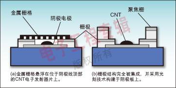 D4CNTl(f)(a)ٖŸҸλꎘO픲CNTӰl(f)Ƭϡ (b)ŘOY(ji)(gu)ȫù̼g(sh)(gu)ꎘO