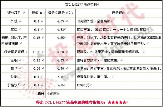 TCL L46E77ҺҕuyY(ji)