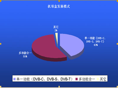 機(jī)頂盒業(yè)界大家談之二