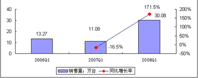 D42008Q1ЇxҕЈ(chng)NL(zhng)