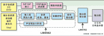 LM4562ĿCʧ漰ֻ0.00003%mڌI(y)߶˵lϵy(tng)