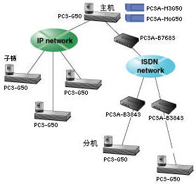 PCS-G50ϵy(tng)IP/ISDNB·6c(din)ҕlhϵy(tng)