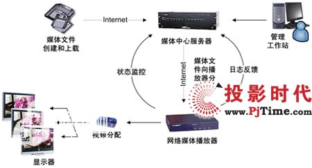 數(shù)字告示系統(tǒng)構架
