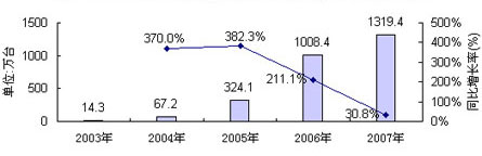 D32003-2007Їꑔ(sh)ҕC픺ЈNL