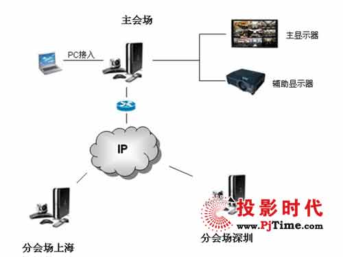 POLYCOM HDX 7000\(yn)̩F(tun)ҕӍ(hu)h(xing)Ŀ