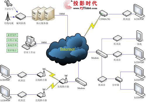 德睿電子DMS數(shù)字媒體發(fā)布管理系統(tǒng)