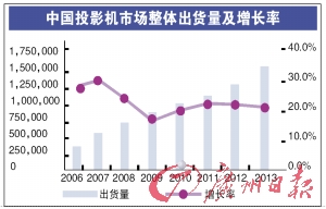 2009ͶӰC(j)Ј(chng)؛2008L(zhng)15.3%