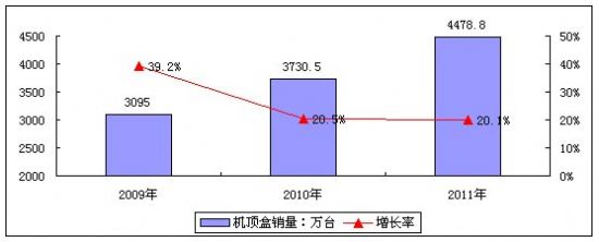 2009-2011Ї(gu)(sh)ҕC(j)픺Ј(chng)N(xio)A(y)y(c)