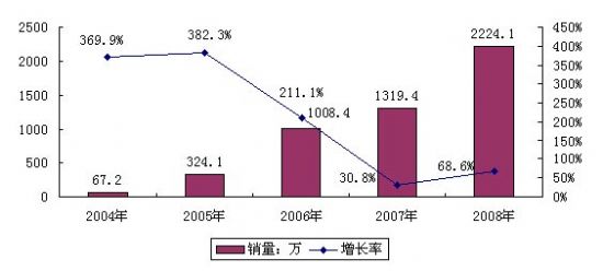 20042008Ї(gu)(sh)ҕC(j)픺Ј(chng)N(xio)L(zhng)
