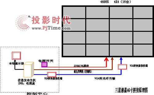 三星液晶460UX專業(yè)顯示器大屏幕系統(tǒng)技術方案