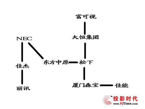 ͶӰC(j)N(xio)Ԫɱ