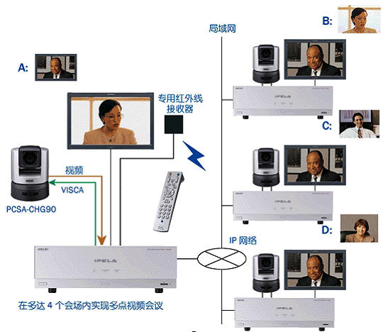 SONY PCS-HG90ҕl(hu)hϵy(tng)