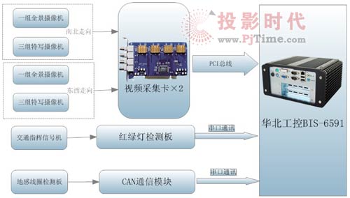 BIS-6591無(wú)風(fēng)扇工控機(jī)在電子警察智能監(jiān)控系統(tǒng)中的應(yīng)用