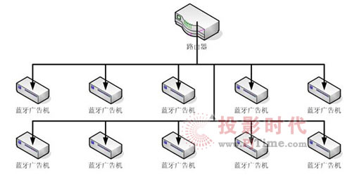 藍(lán)牙廣告機(jī)在展覽會(huì)場(chǎng)的應(yīng)用