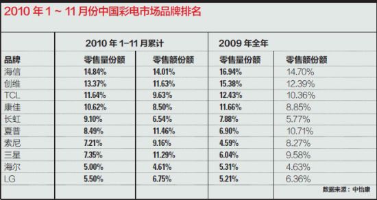 2010年1~11月份中國(guó)彩電市場(chǎng)品牌排名 2010年1~11月份中國(guó)彩電市場(chǎng)品牌排名