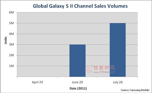 三星GALAXY S Ⅱ再創(chuàng)輝煌 全球銷量突破五百萬臺