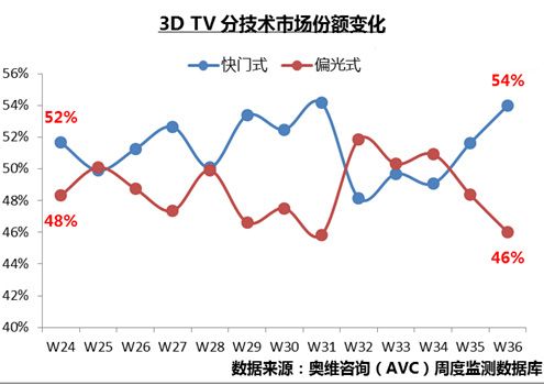 Wʽ3D PK Tʽ3D