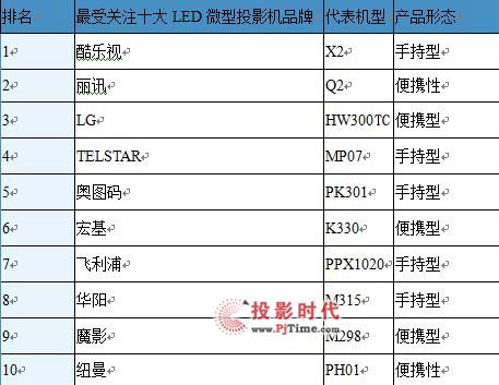 LED΢ͶӰC(j)Ј(bo)棨2012һ