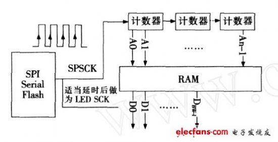 SPIϵy(tng)LEDĻݔ·ă(yu)OӋ