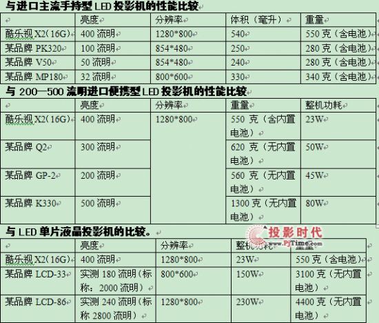 C(j)(j)m(x)--ᘷҕX216G棩LEDͶӰC(j)