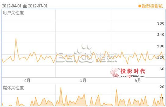 LED΢ͶӰC(j)Ј(chng)(bo)棨2012ڶ