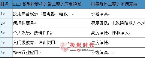 LED΢ͶӰC(j)Ј(chng)(bo)棨2012ڶ