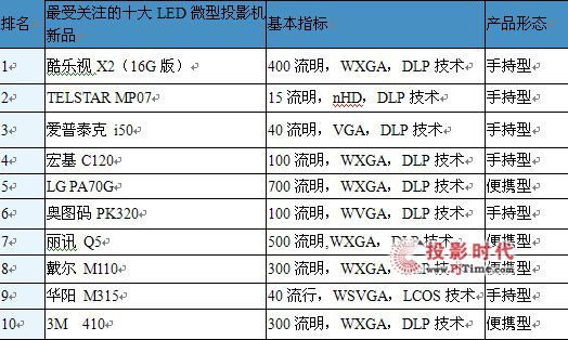 LED΢ͶӰC(j)Ј(chng)(bo)棨2012ڶ