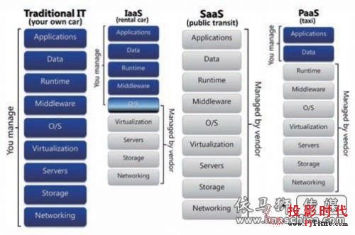 SaaS(sh)ָʾW(wng)j(lu)l(f)չ,Ϣ@ʾϵy(tng),ýwϢl(f)ϵy(tng),(sh)֘(bio),digital signage