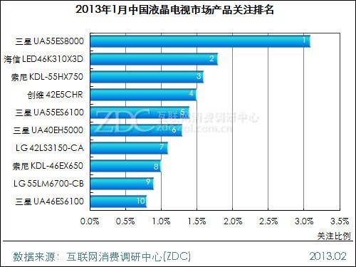 (圖) 2013年1月中國(guó)液晶電視市場(chǎng)產(chǎn)品關(guān)注排名