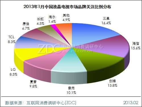 (圖)2013年1月中國(guó)液晶電視市場(chǎng)品牌關(guān)注比例分布