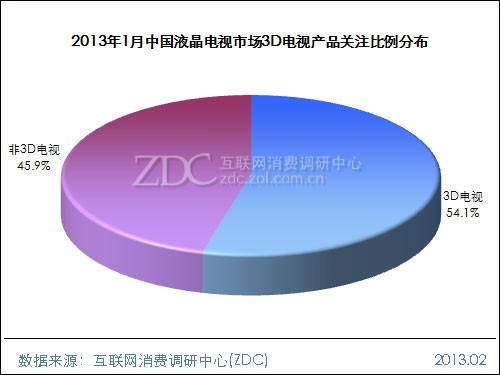 (圖) 2013年1月中國(guó)液晶電視市場(chǎng)3D電視產(chǎn)品關(guān)注比例分布