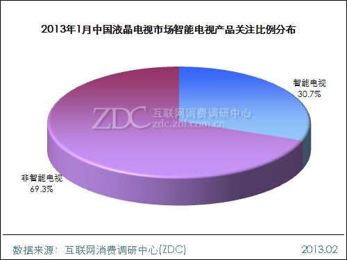 (圖) 2013年1月中國(guó)液晶電視市場(chǎng)智能電視產(chǎn)品關(guān)注比例分布