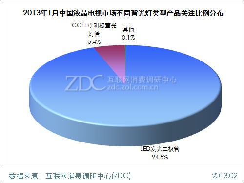 (圖) 2013年1月液晶電視市場(chǎng)不同背光類型產(chǎn)品關(guān)注比例分布