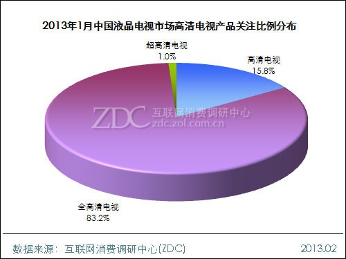 (圖) 2013年1月中國(guó)液晶電視市場(chǎng)高清電視產(chǎn)品關(guān)注比例分布
