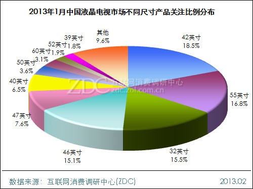 (圖) 2013年1月中國(guó)液晶電視市場(chǎng)不同尺寸產(chǎn)品關(guān)注比例分布