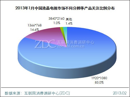 (圖) 2013年1月中國(guó)液晶電視市場(chǎng)不同分辨率產(chǎn)品關(guān)注比例分布