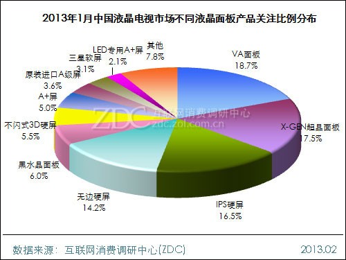 (圖) 2013年1月中國(guó)液晶電視市場(chǎng)不同液晶面板產(chǎn)品關(guān)注比例分布