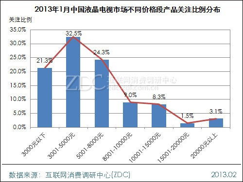 (圖) 2013年1月中國(guó)液晶電視市場(chǎng)不同價(jià)格段產(chǎn)品關(guān)注比例分布