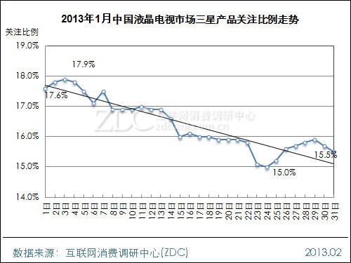 (圖) 2013年1月中國(guó)液晶電視市場(chǎng)三星產(chǎn)品關(guān)注比例走勢(shì)