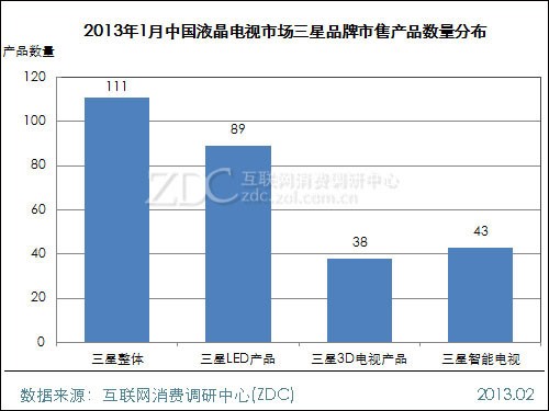 (圖) 2013年1月中國(guó)液晶電視市場(chǎng)三星品牌市售產(chǎn)品數(shù)量分布