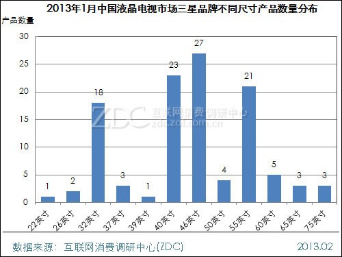 (圖) 2013年1月中國(guó)液晶電視市場(chǎng)三星品牌不同尺寸產(chǎn)品數(shù)量分布