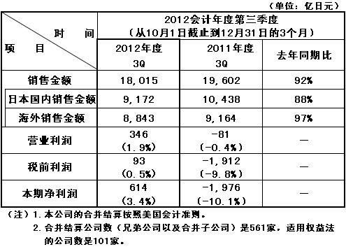 Panasonic Corporation 2012Ӌ(j)ȵȺϲY(ji)و