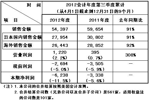 Panasonic Corporation 2012Ӌ(j)ȵȺϲY(ji)و