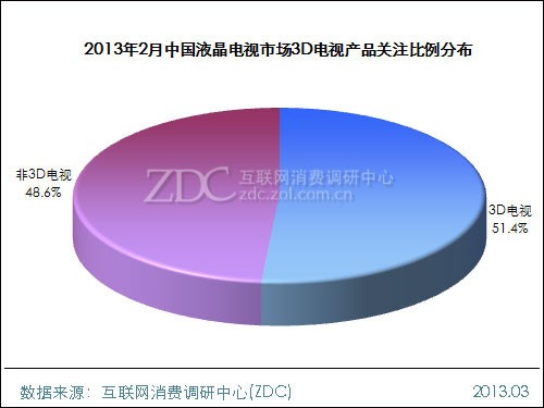 (D) 20132ЇҺҕЈ3Dҕa(chn)ƷP(gun)עֲ