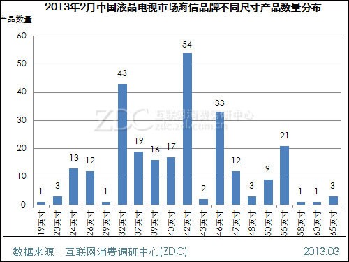 (D) 20132ЇҺҕЈƷƲͬߴa(chn)Ʒ(sh)ֲ
