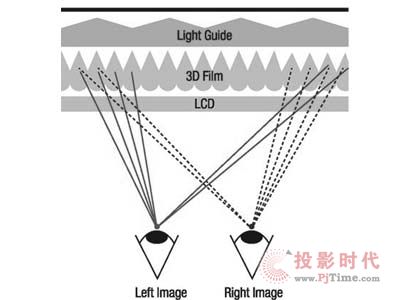 ǰؿƼ--3D@ʾg(sh)ԭ