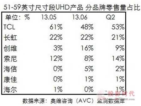 TCL4Kռ_(d)53%ռ(j)ڽɽ
