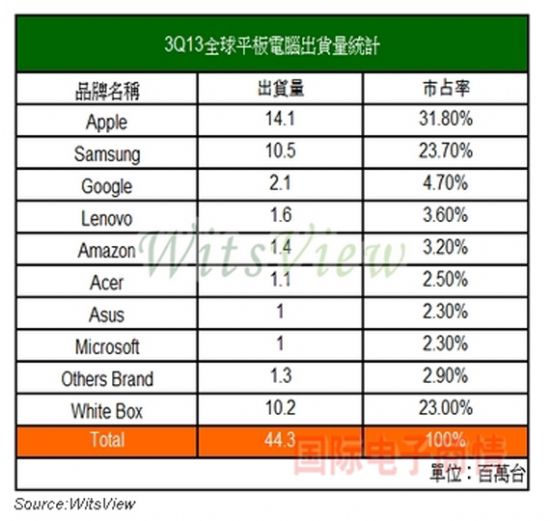 ƽXID(zhun)iPadռµ